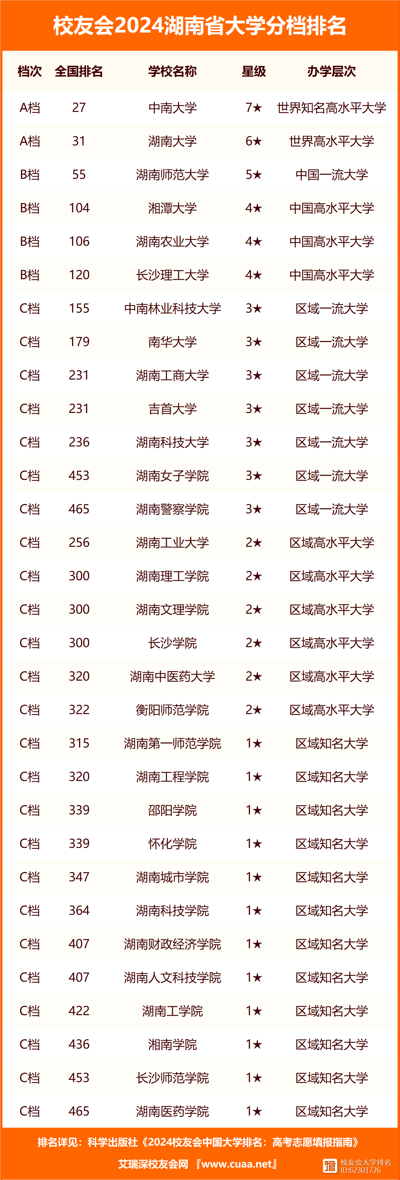 2024年湖南省大學(xué)排名一覽表及錄取分?jǐn)?shù)線-圖1