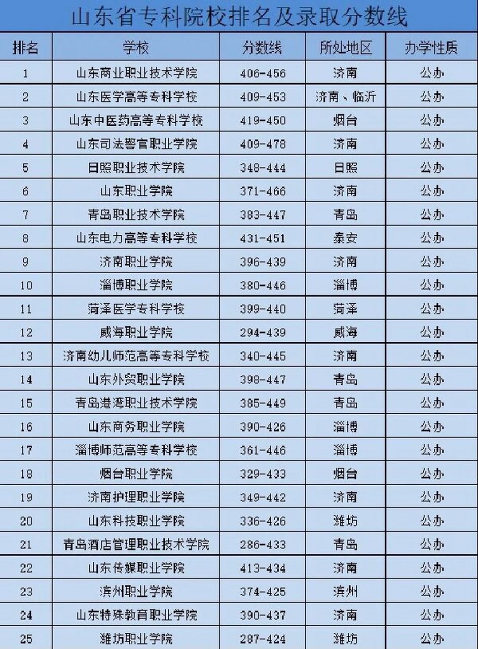 2024年山東省雙高計(jì)劃專科學(xué)校排名-圖1