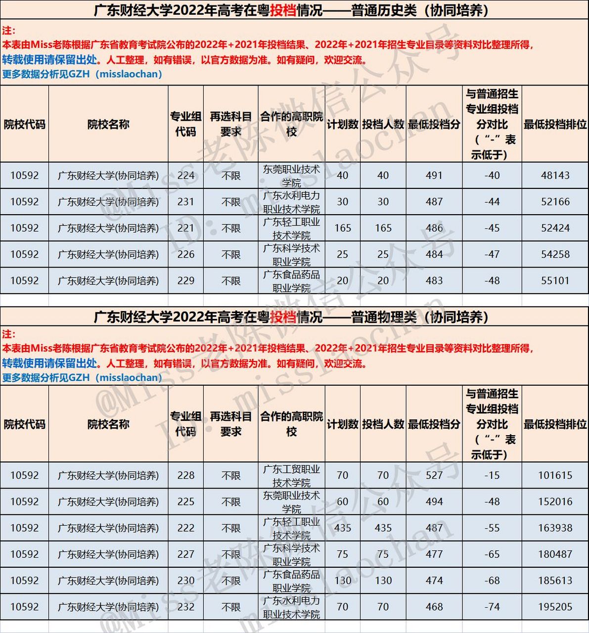 2024年廣東財經大學協同培養分數線-圖1