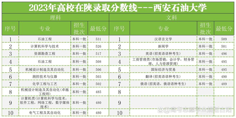 2024年西安石油大學分數線-圖1