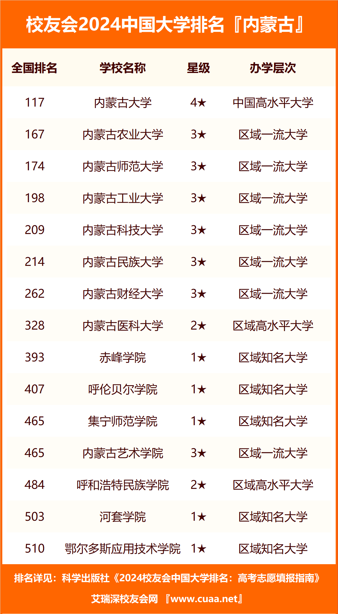2024年內(nèi)蒙古工業(yè)大學全國排名-圖1