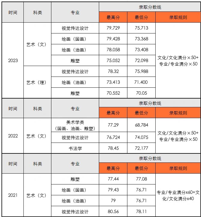 2024年鄭州美術(shù)學(xué)院錄取分?jǐn)?shù)線-圖1