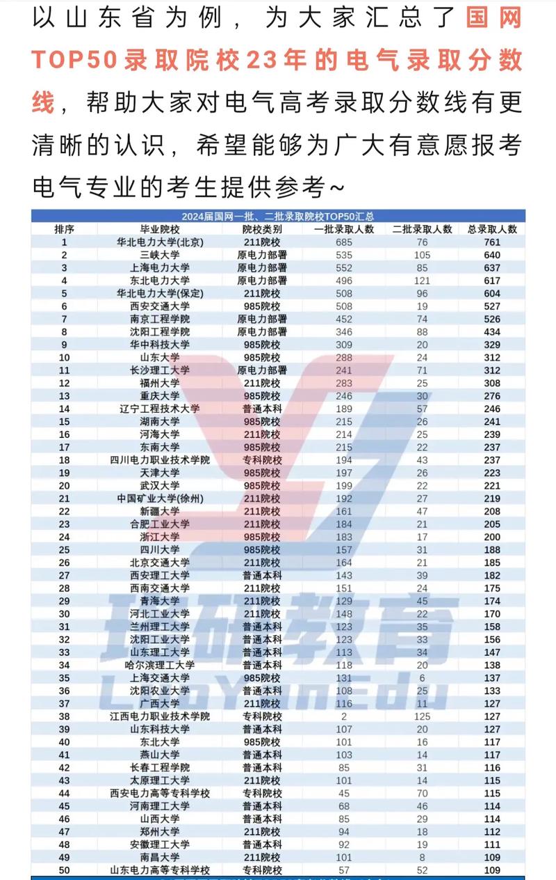 2024年全國電力大學(xué)排名和錄取分?jǐn)?shù)線-圖1