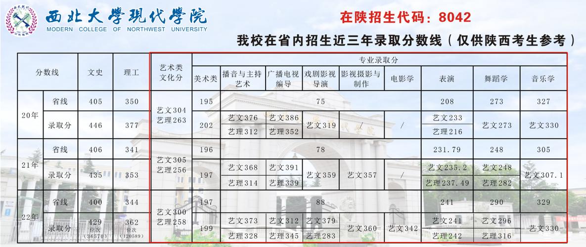 2024年西北大學現代學院分數線-圖1