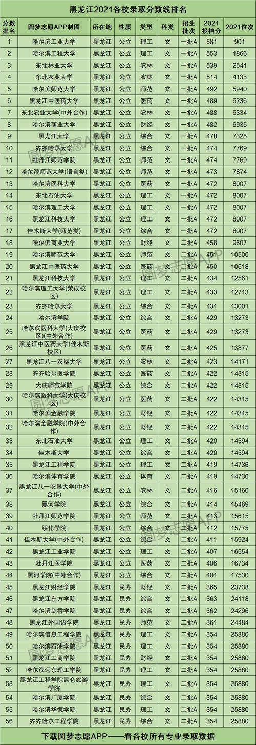 黑龍江歷年高考錄取分數線-圖1