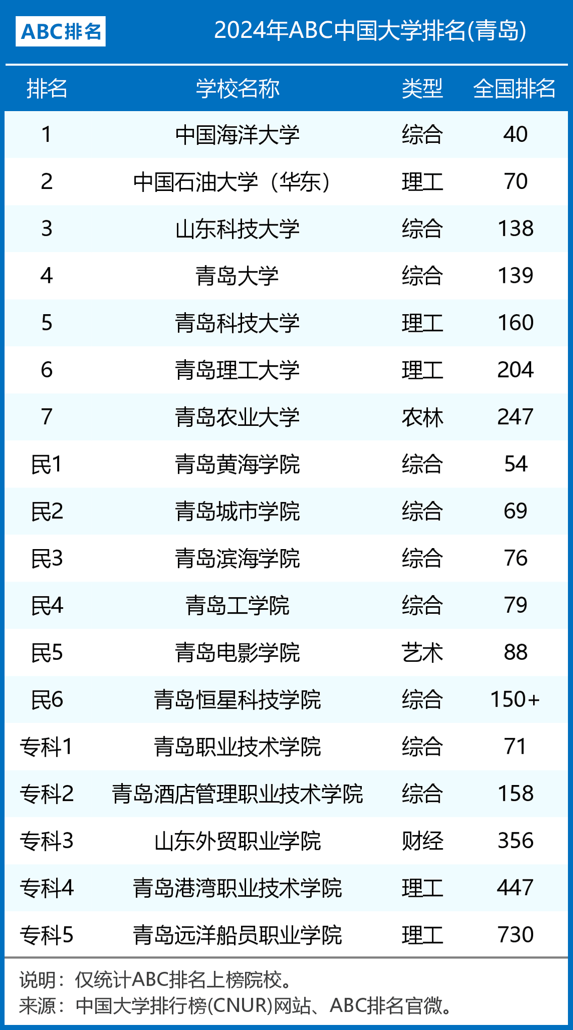 2024年青島市大學(xué)排名-圖1