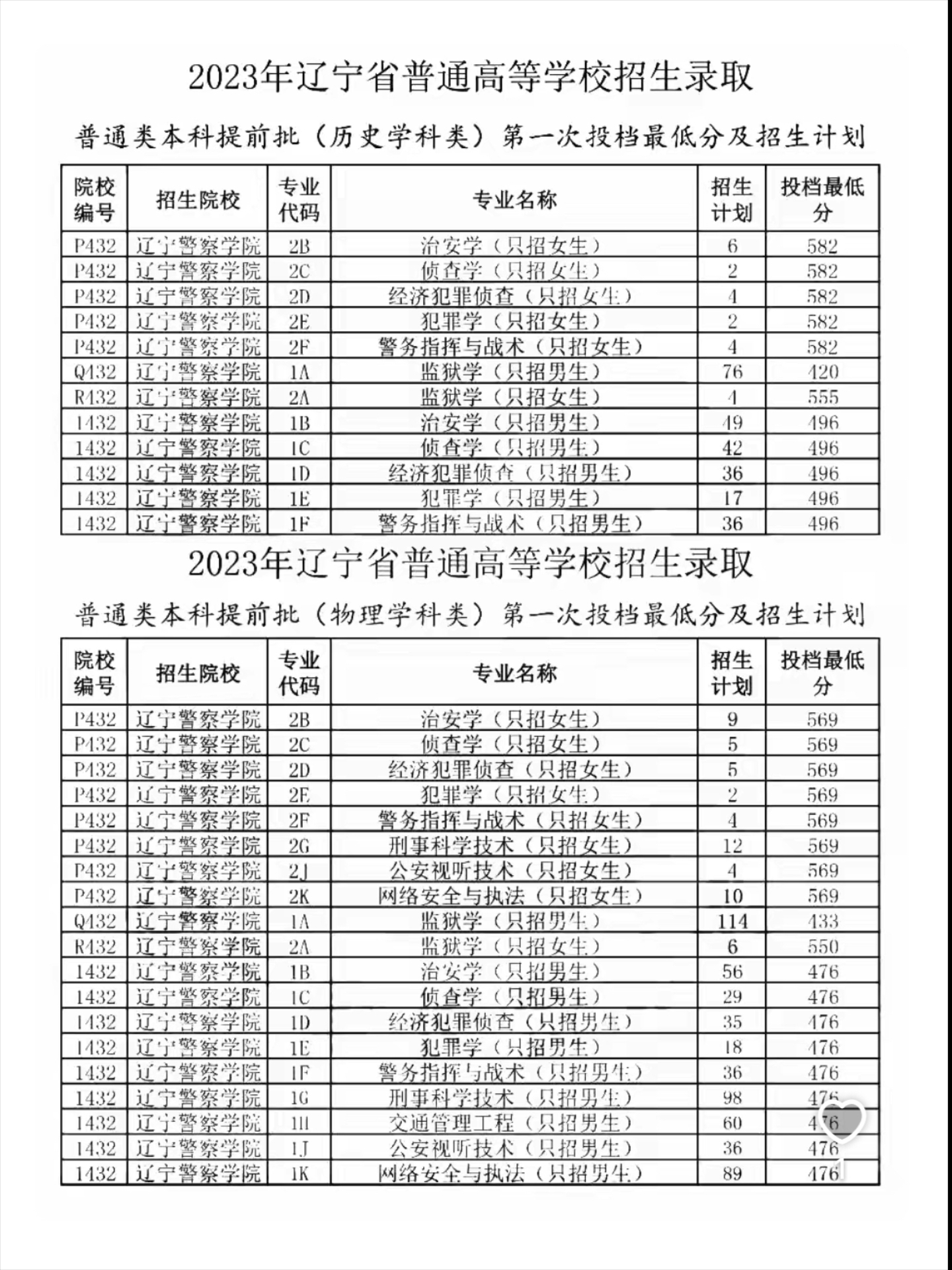 2024年沈陽刑警學院錄取分數線-圖1
