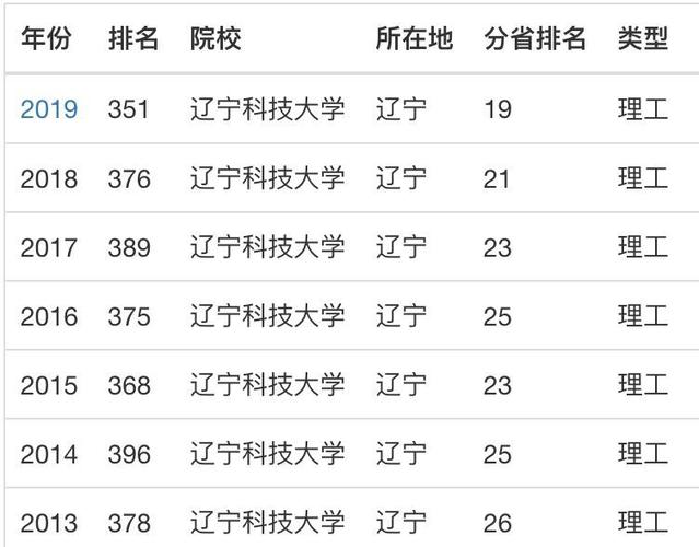 2024年遼寧科技大學全國排名-圖1
