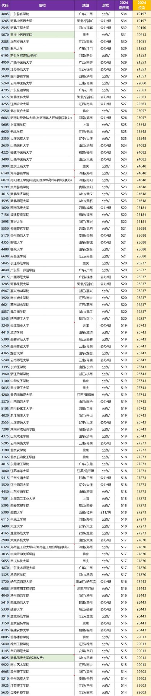2024年河南公辦二本學校排名及分數線-圖1