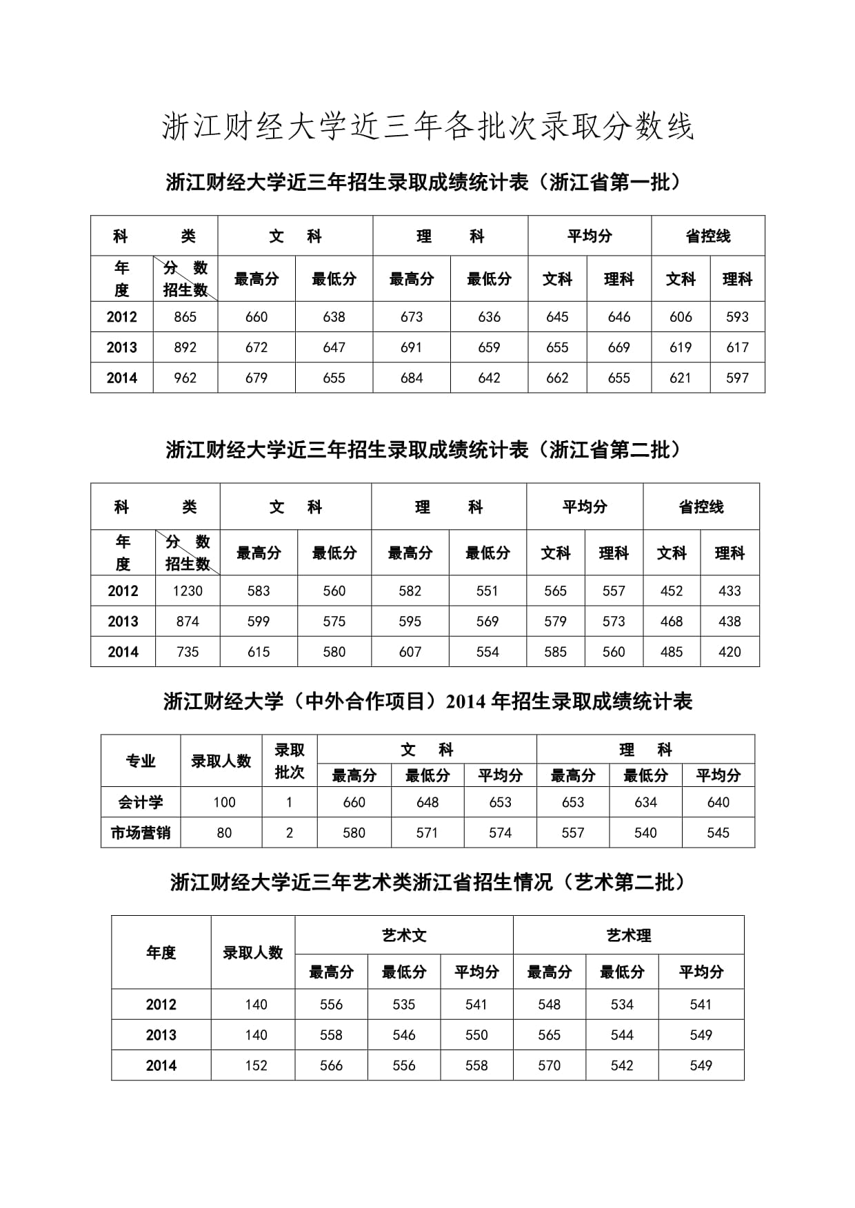 2024年浙江財經大學錄取分數線-圖1