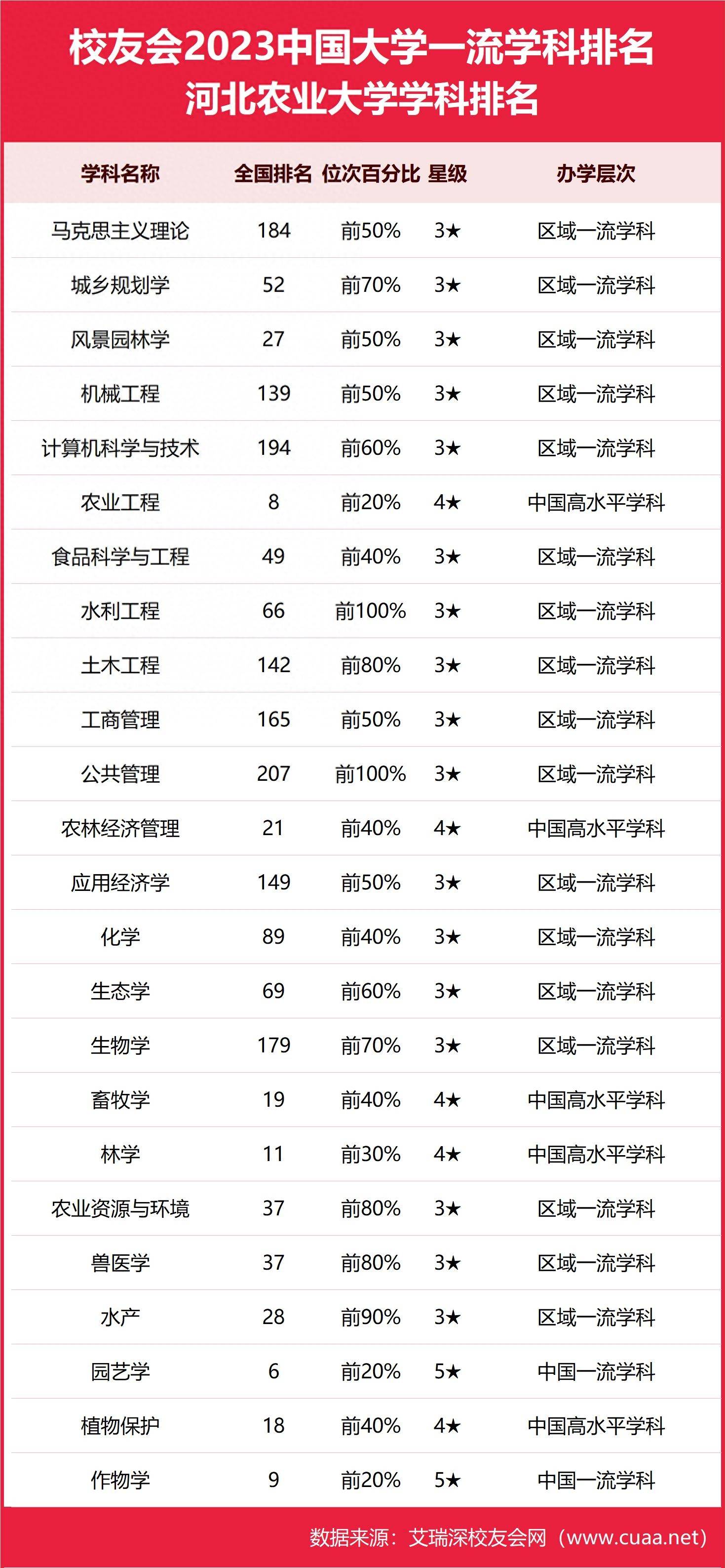2024年河北農(nóng)業(yè)大學(xué)排名全國(guó)第幾位-圖1