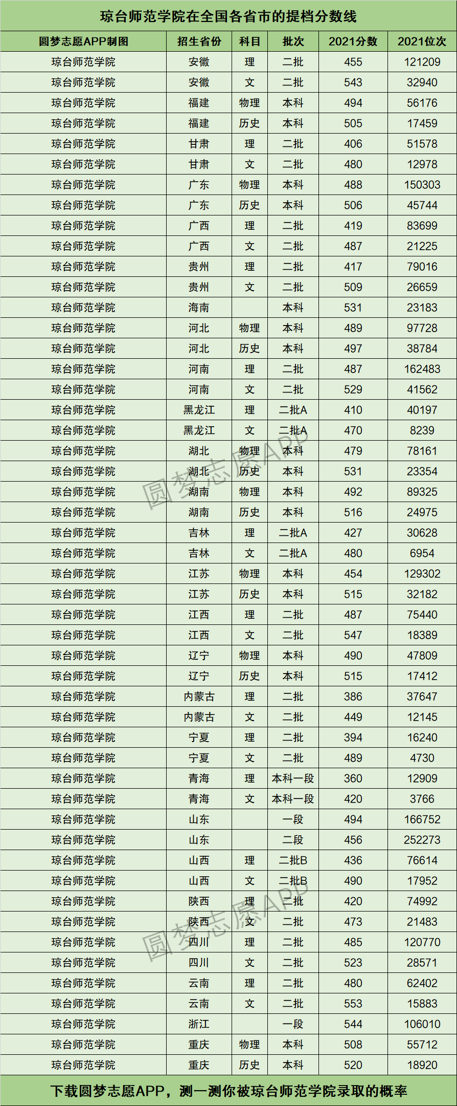 2024年瓊臺(tái)師范學(xué)院專(zhuān)科分?jǐn)?shù)線-圖1