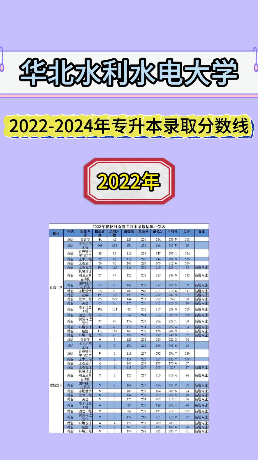 2024年華北水利水電大學專科錄取分數線-圖1