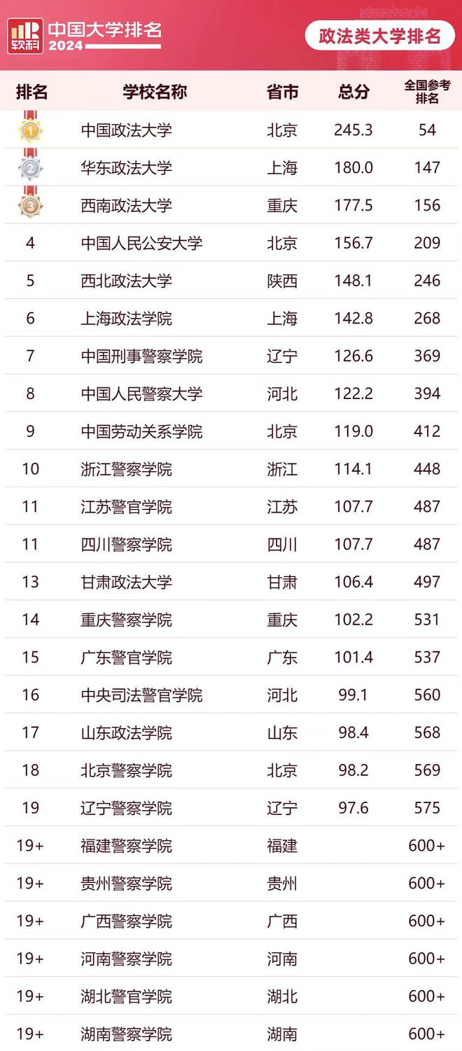2024年甘肅政法大學(xué)排名-圖1