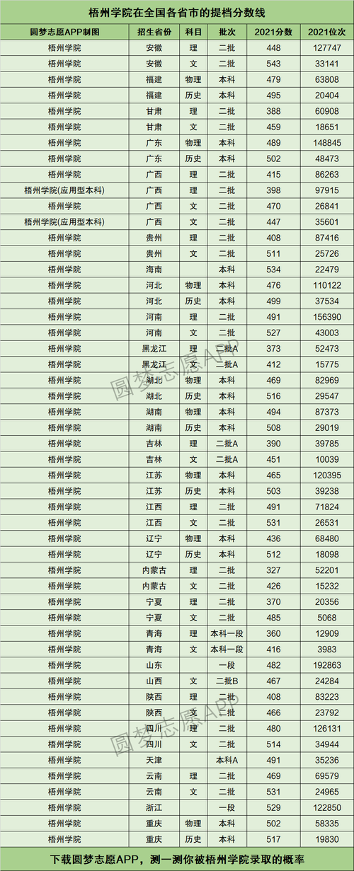 2024年梧州學院錄取分數(shù)線-圖1