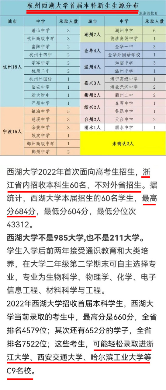 2024年西湖大學(xué)錄取分?jǐn)?shù)線-圖1