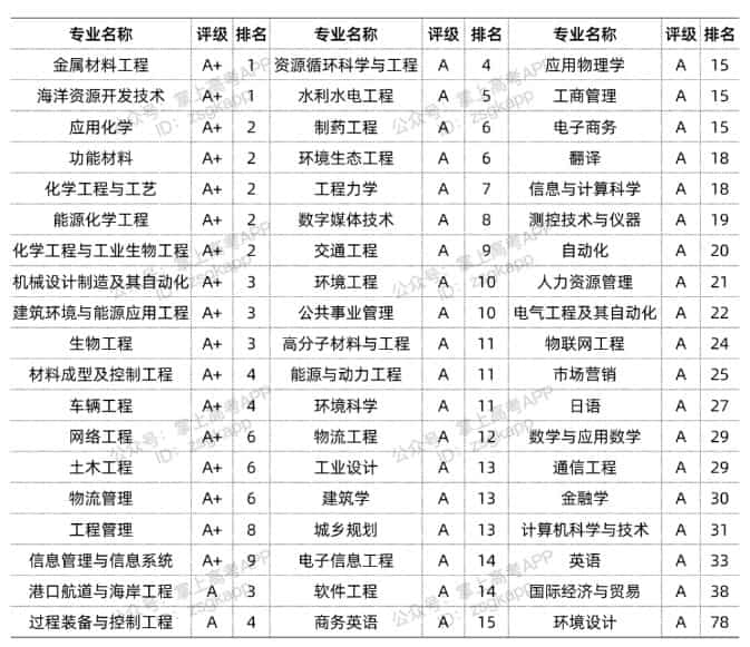 2024年大連理工王牌專業排名-圖1