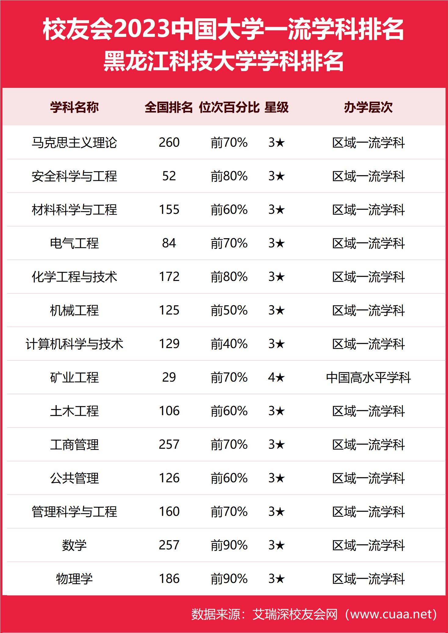 2024年黑龍江科技大學排名-圖1