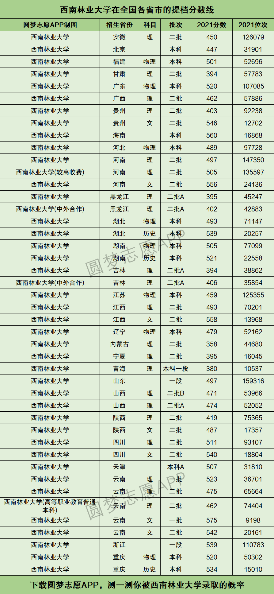 2024年西南林業(yè)大學(xué)錄取分?jǐn)?shù)線-圖1