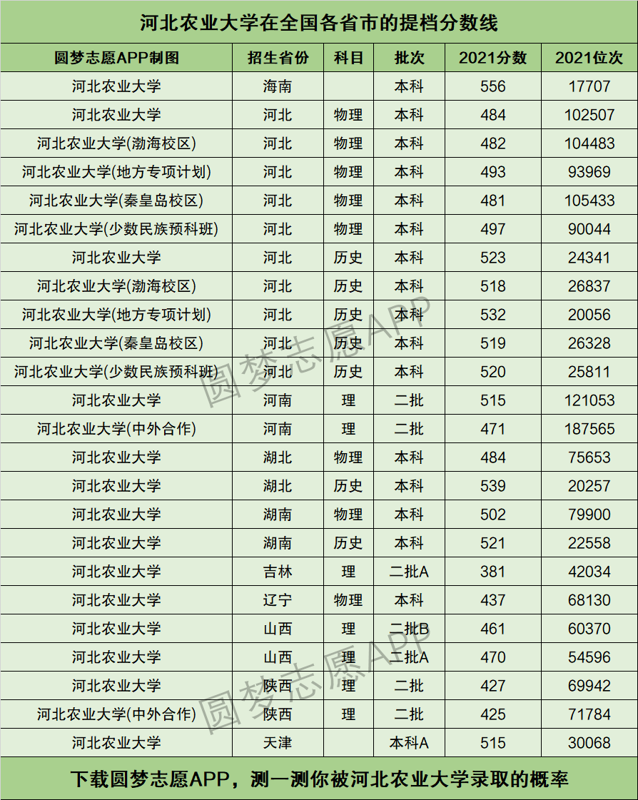2024年河北農業大學錄取分數線-圖1