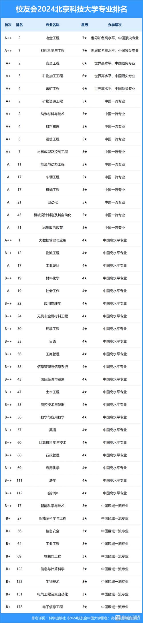 2024年北京科技大學排名全國幾位-圖1