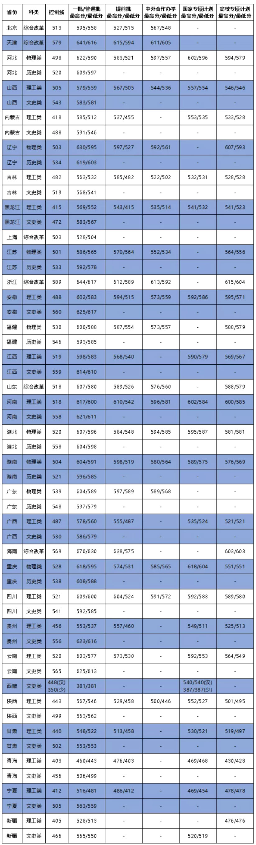 2024年大連海事大學錄取分數線-圖1