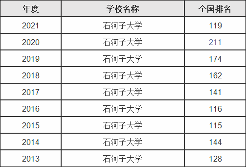 2024年石河子大學(xué)全國(guó)排名-圖1