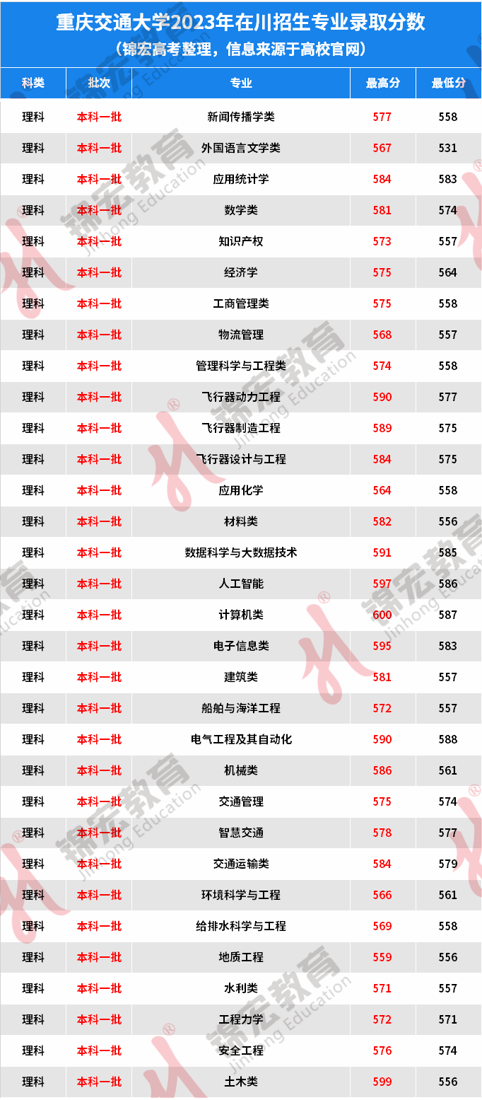 重慶交通大學最好的專業-圖1