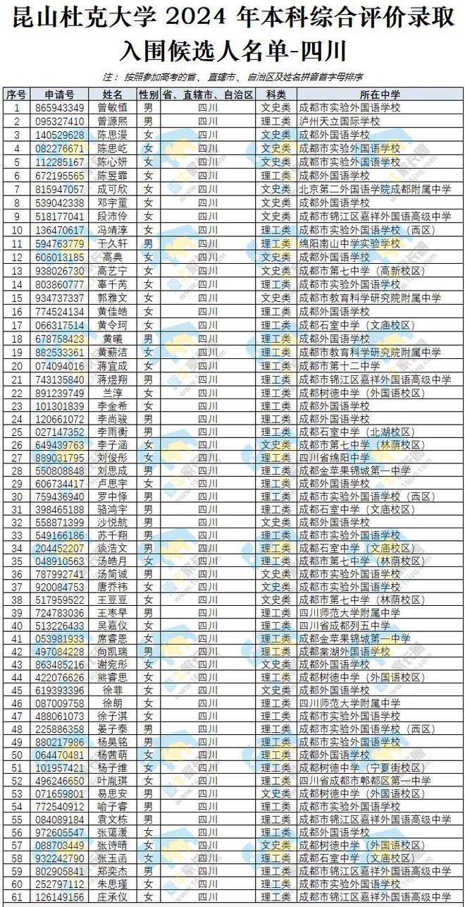 2024年昆山杜克大學錄取條件分數線-圖1