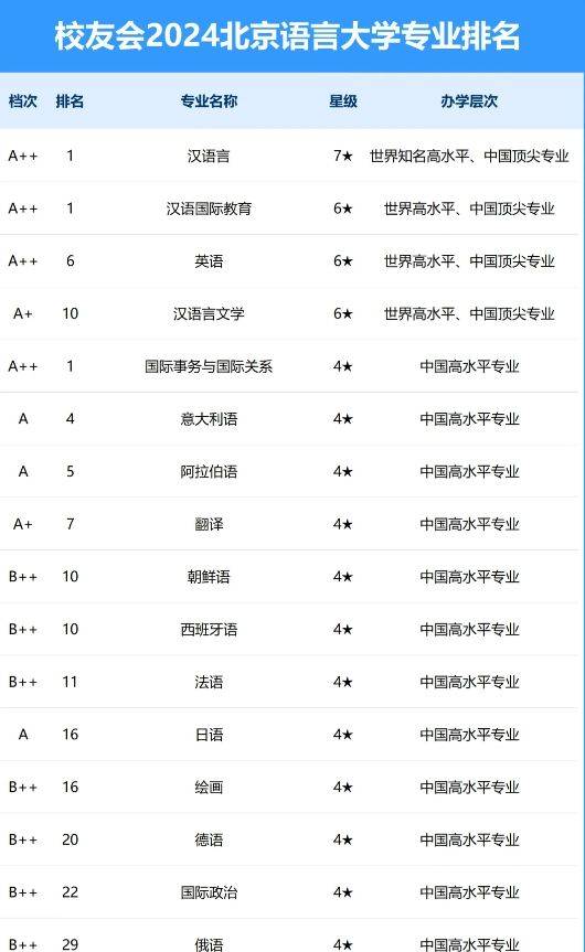 2024年北京語言大學排名-圖1