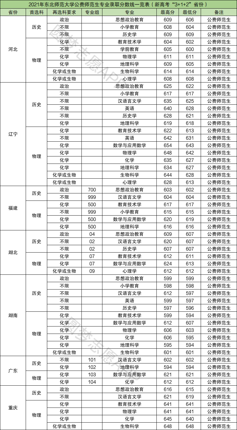 2024年東北師范大學公費師范生錄取分數(shù)線-圖1