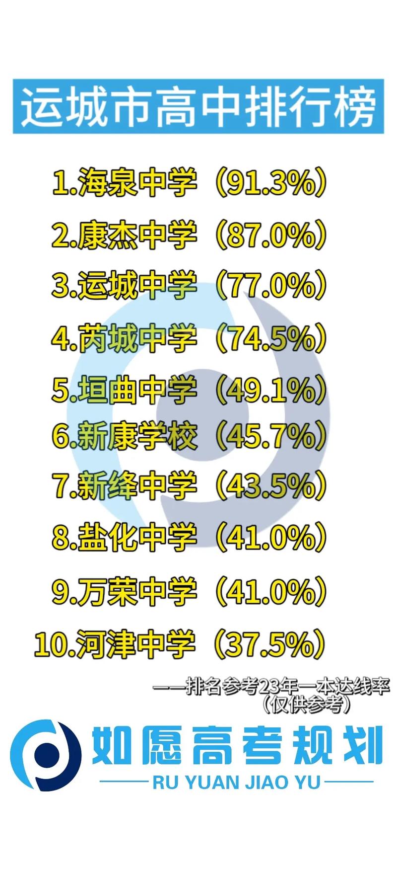 2024年山西運城重點高中排名-圖1