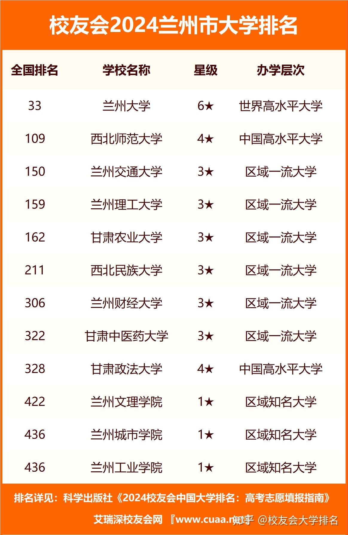 2024年蘭州大學(xué)排名全國幾位-圖1
