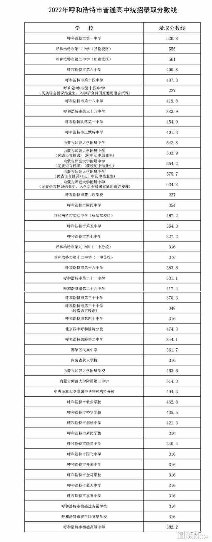2024年內蒙古電力學校分數線-圖1