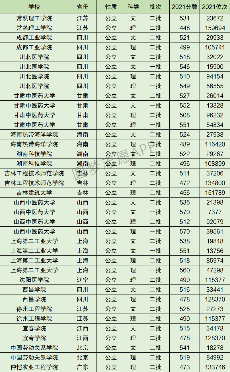 2024年成都工業學院全國排名-圖1