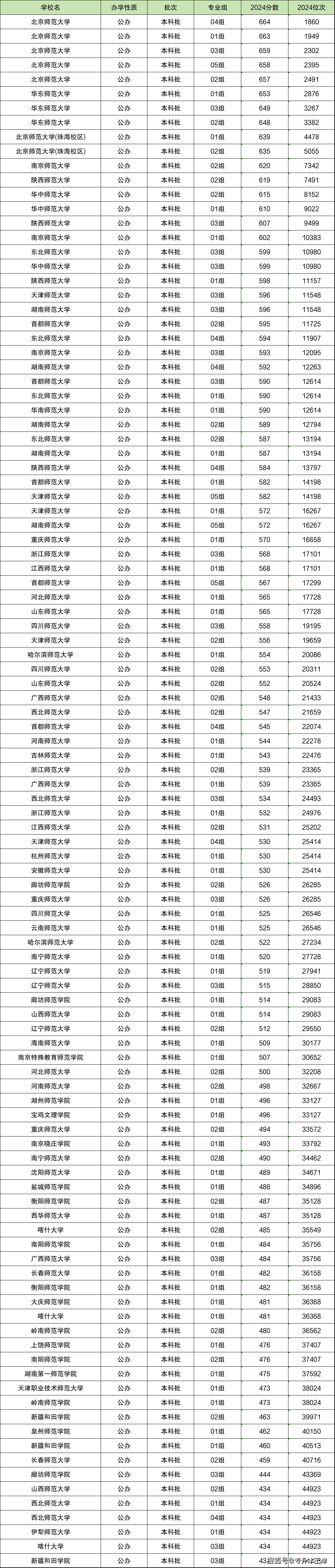 六所免費師范大學錄取分數線2024-圖1