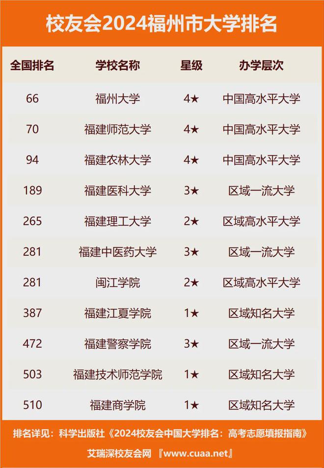 2024年福州大學王牌專業排名-圖1