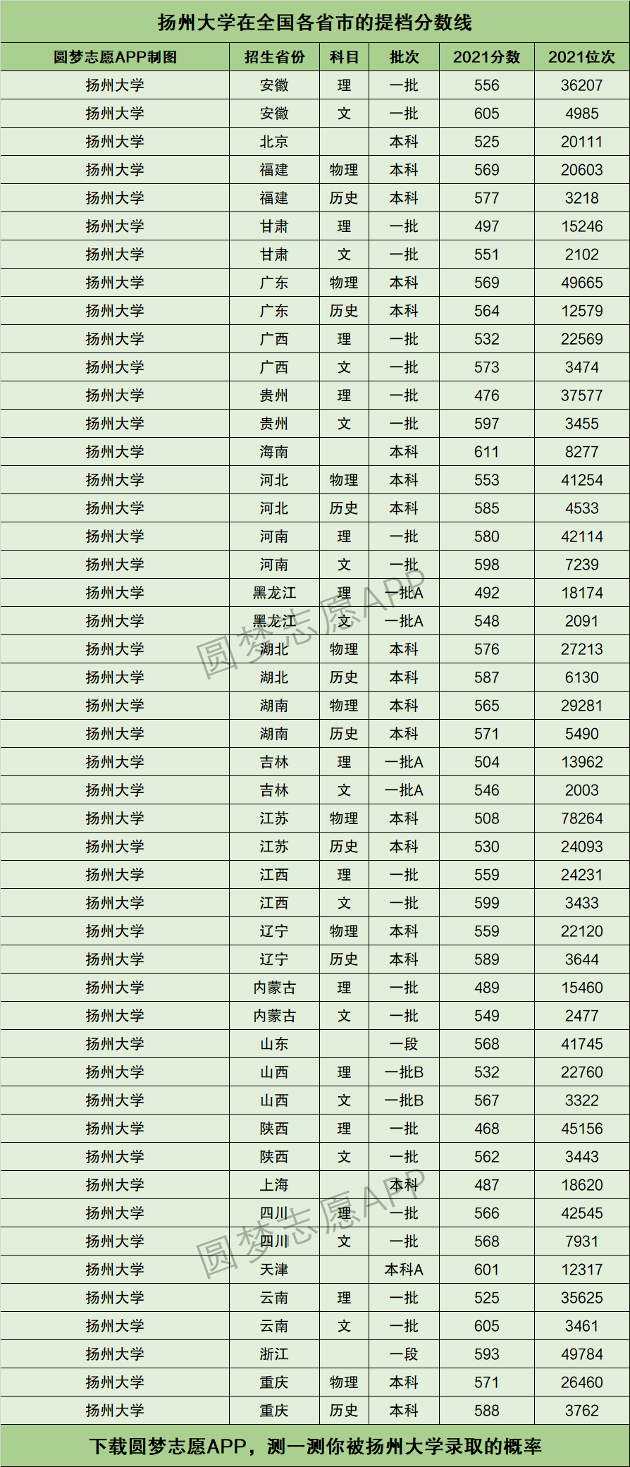 2024年揚州大學(xué)全國排名-圖1