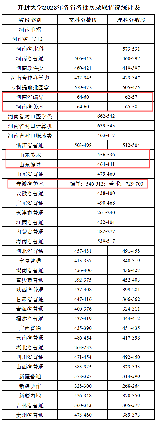 開封大學(xué)?？其浫【€-圖1