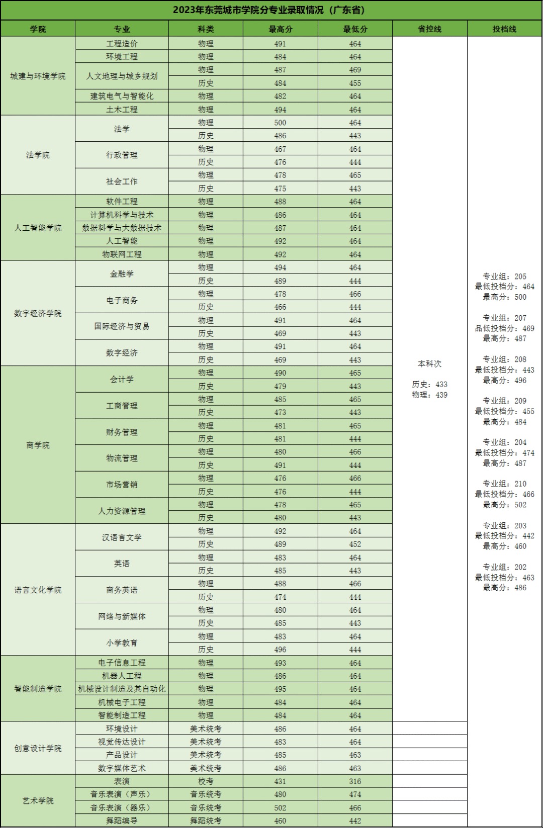 東莞城市學(xué)院學(xué)費(fèi)2024-圖1