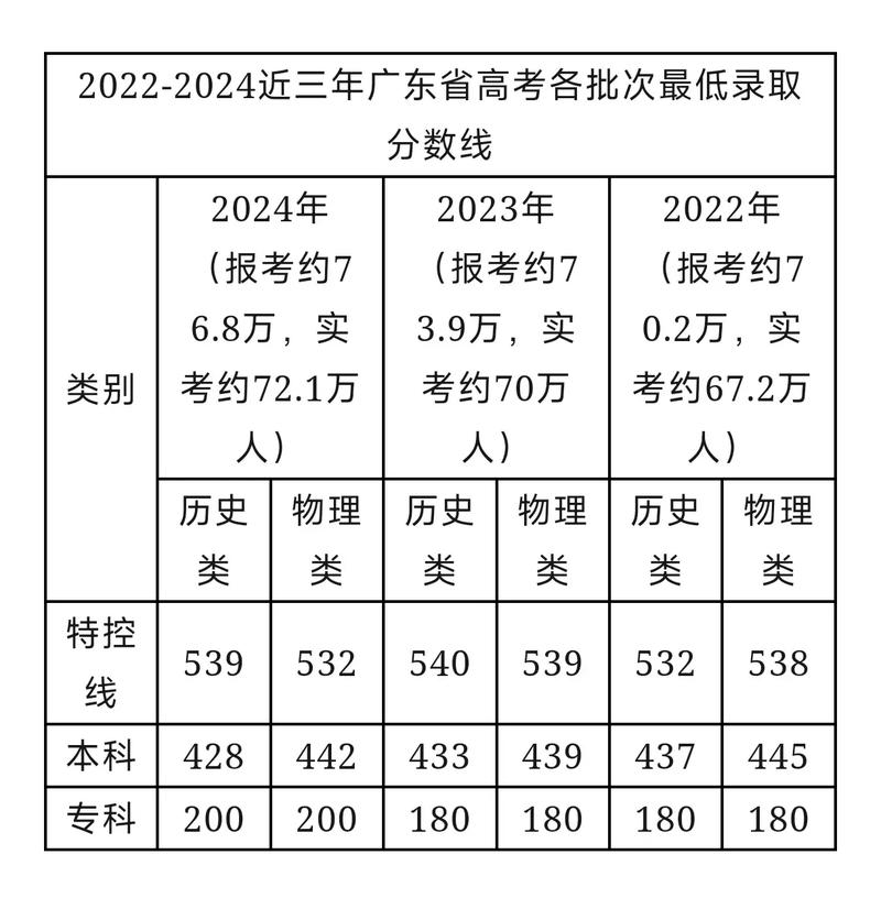 廣東省2024年高考分數線-圖1