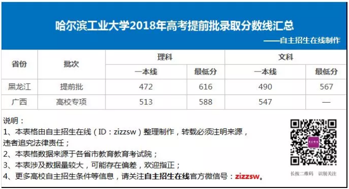 哈爾濱工業大學提前批-圖1