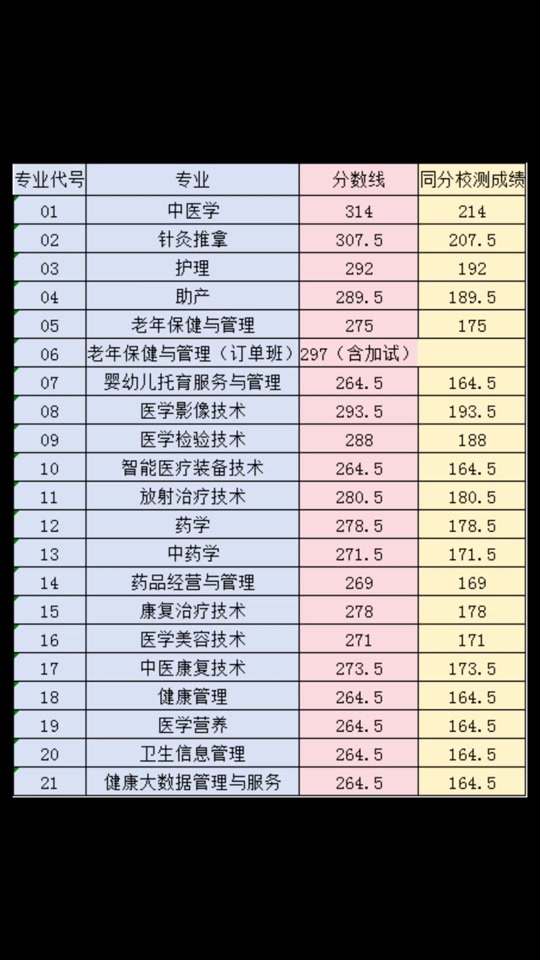 衛(wèi)校多少分能錄取2024-圖1