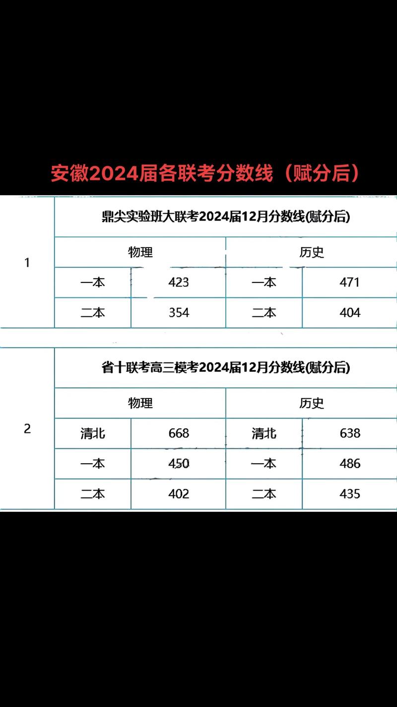 2024年安徽省高考分數(shù)線-圖1