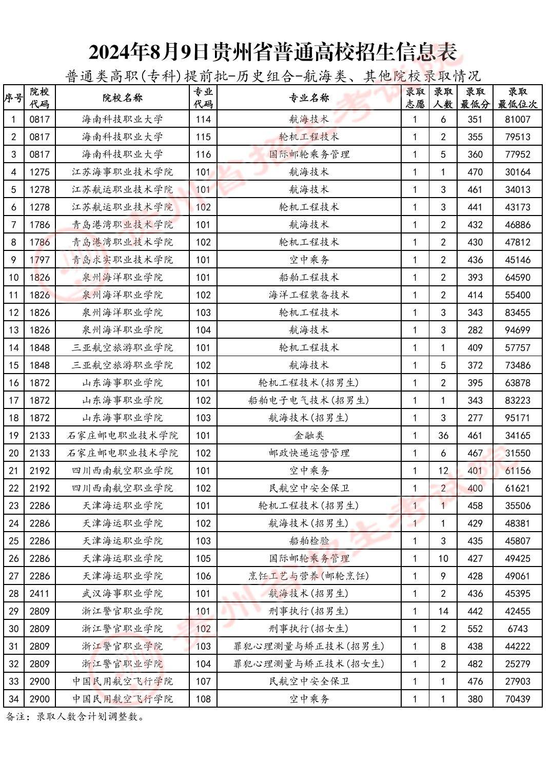 2024年貴州省高考錄取分數線一覽表-圖1