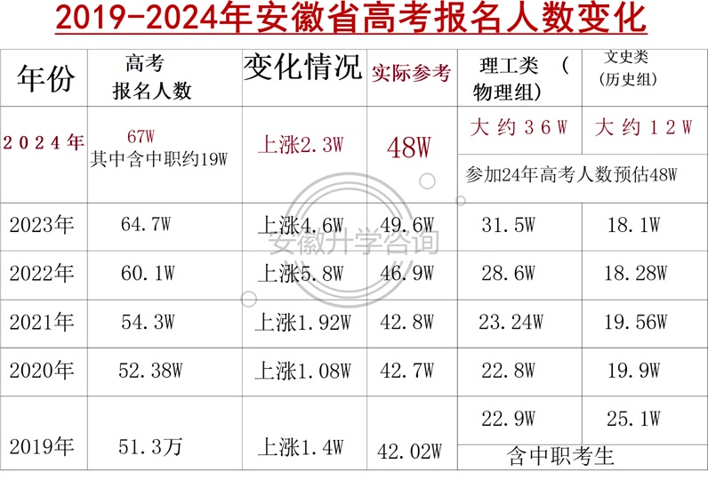 2009年安徽高考人數-圖1