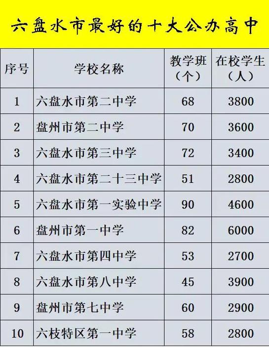 六盤水最好的十所高中-圖1