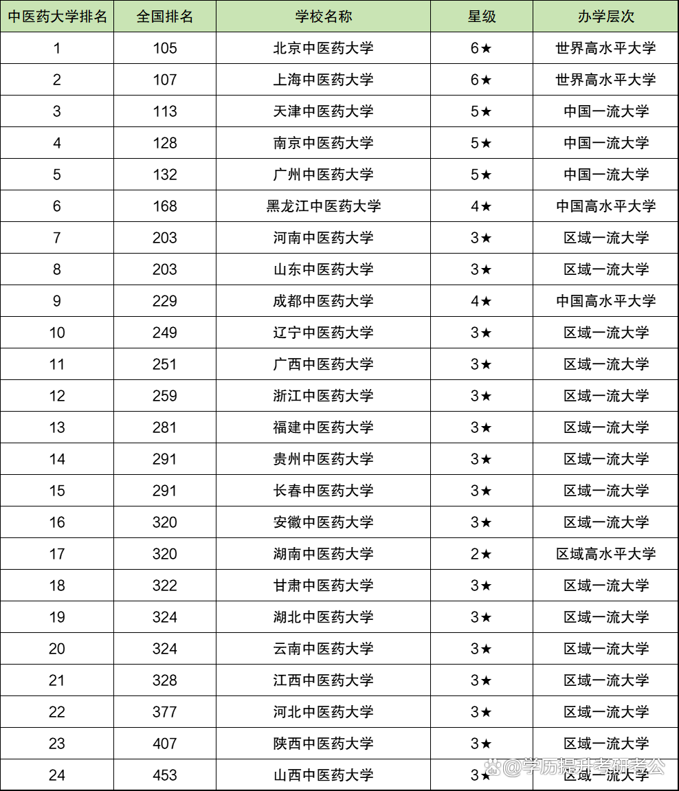 中醫藥大學錄取分數線2024-圖1