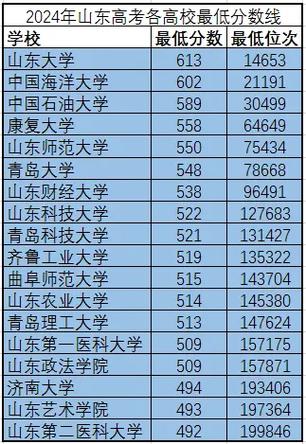 山東交通大學錄取分數線2024-圖1
