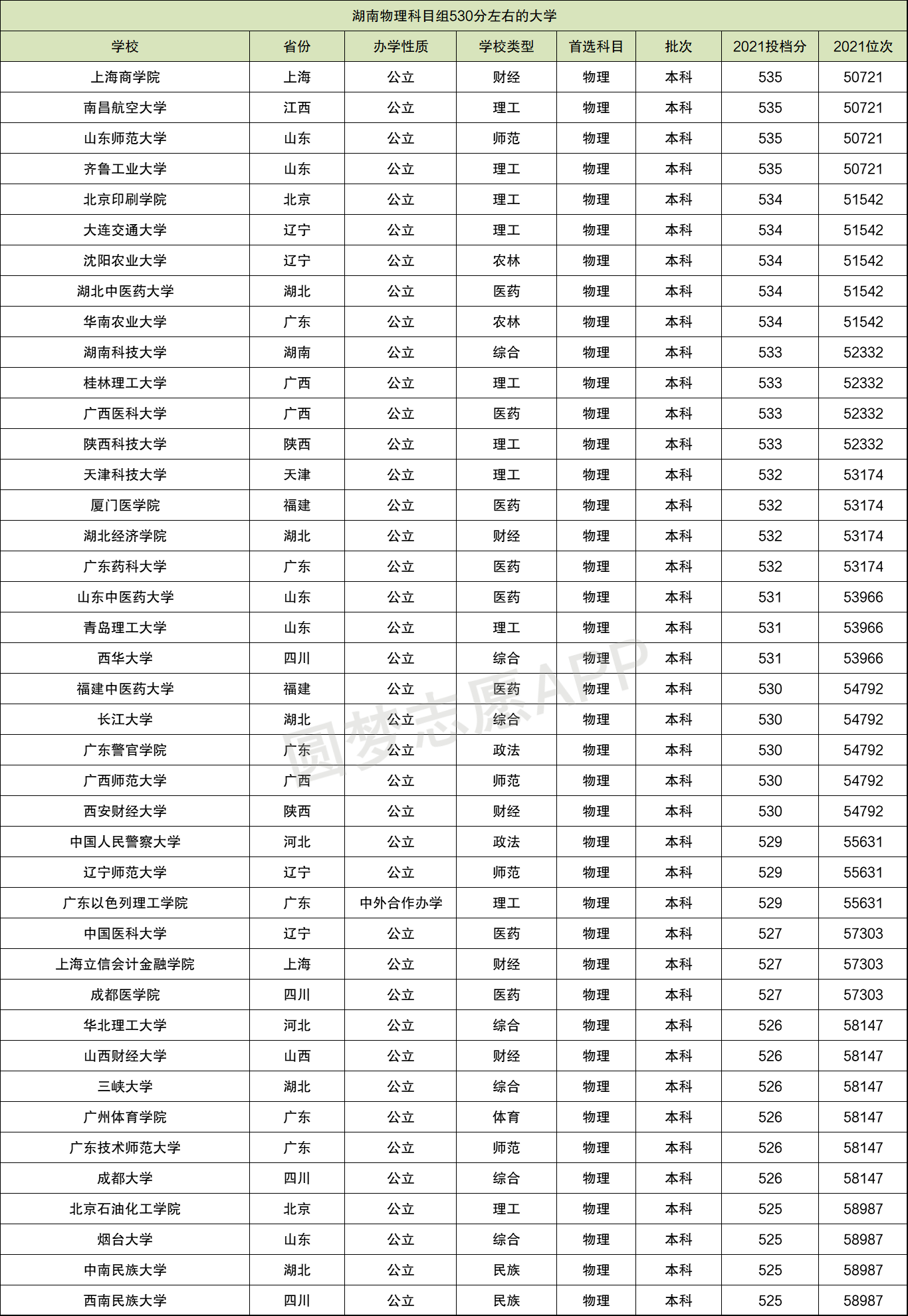 530分理科可以報(bào)考什么大學(xué)-圖1